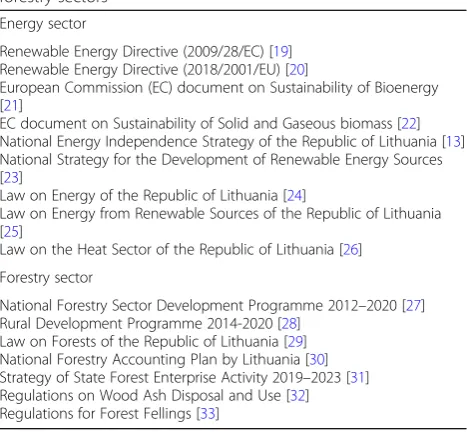 Table 1 Reviewed EU and Lithuanian legislation in energy andforestry sectors