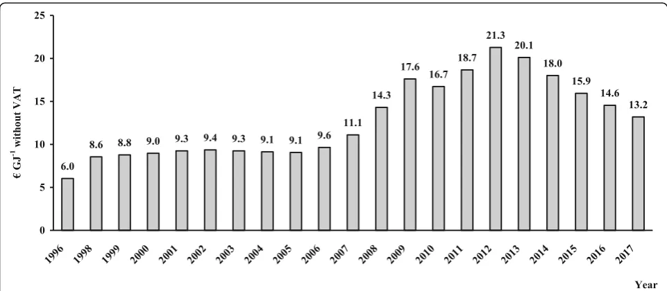 Fig. 2 Proportion of different fuel types used in the district heating sector in Lithuania, 1997–2017, with a forecast for 2020