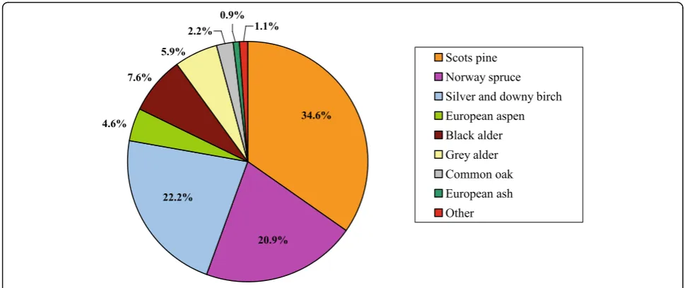 Fig. 4 Proportions of the forest area of Lithuania occupied by different dominant tree species [46]