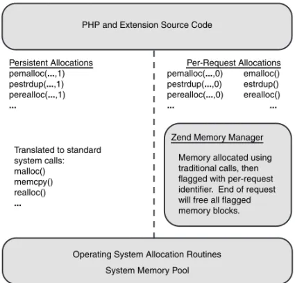 Figure 3.1 Zend Memory Manager replaces system calls for per-request  allocations.