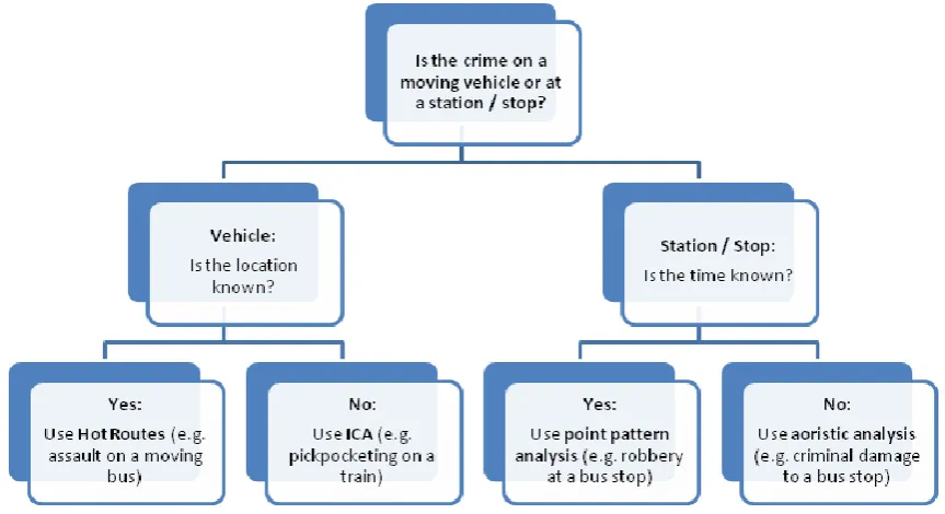 Figure 1 - Public transport spatio-temporal crime analysis flowchart 