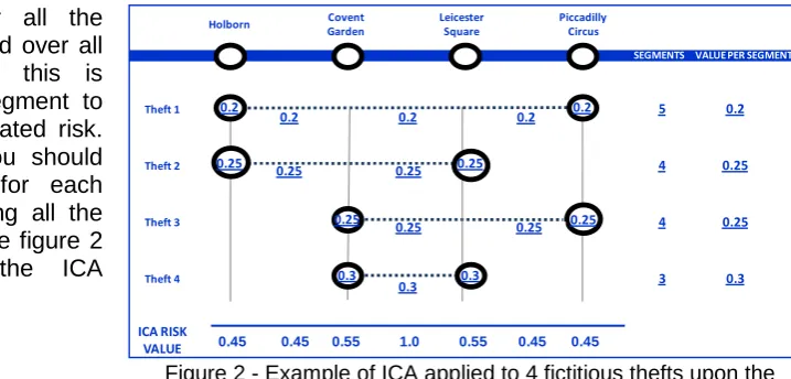 Figure 2 - Example of ICA applied to 4 fictitious thefts upon the London Underground network 