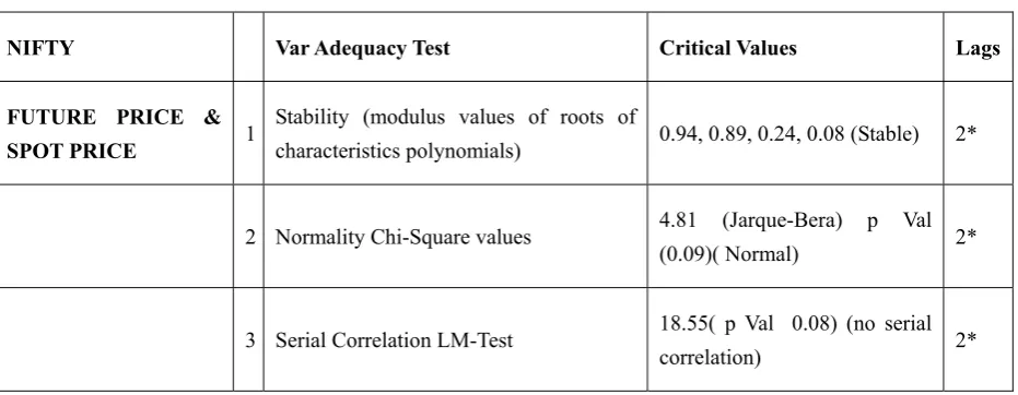 Table 1. Stationarity test for sample series 