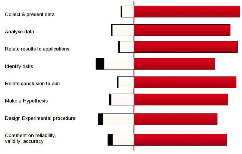 Figure 7. In your own words, what is meant by scientific inquiry? 