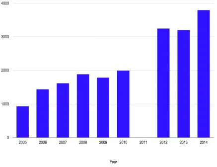 Figure 1. Increase of student numbers attending Kickstart over time 