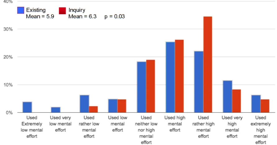 Figure 4. How much mental effort was used in the workshop? 