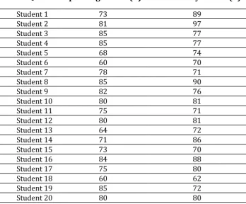 Table 2. Speaking and Self-efficacy Scores 