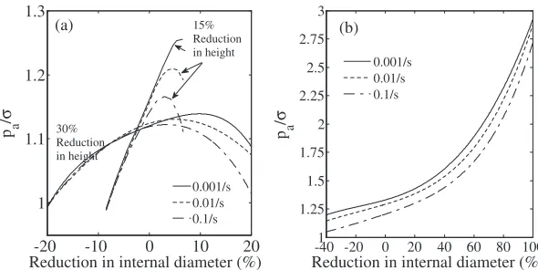 Fig. 15Effects of the temperature on the numerical sigmoid curves for 0.1 s¹1 axial strain rate and, (a) 15 and 30% reduction in height,(b) 60% reduction in height.