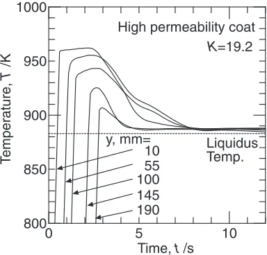 Fig. 3 because the coat permeability is larger than the normal