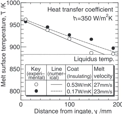 Fig. 6Effect of coat insulating on melt surface temperature.