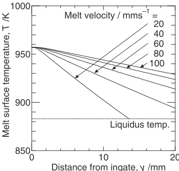 Fig. 7Effect of melt velocity on numerical solutions for melt surfacetemperature.
