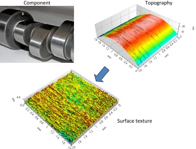 Figure 1.3 Example of surface texture measurement on a 