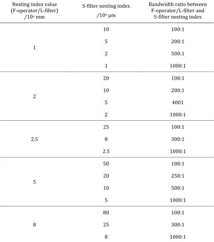 Table 1.1 Relationships between nesting index value F-operator/L-filter, S-filter nest-ing index, and bandwidth ratio