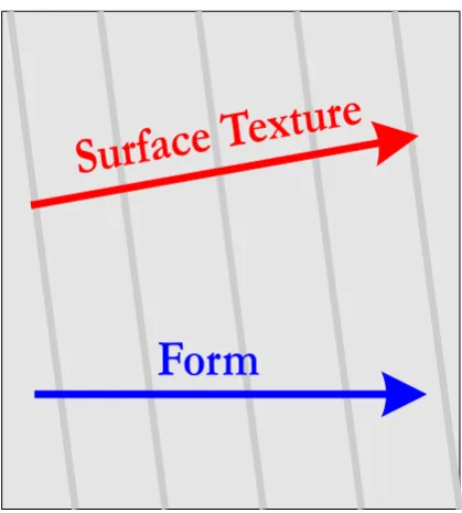 Figure 1.5 Two different coordinate systems for form and  roughness 