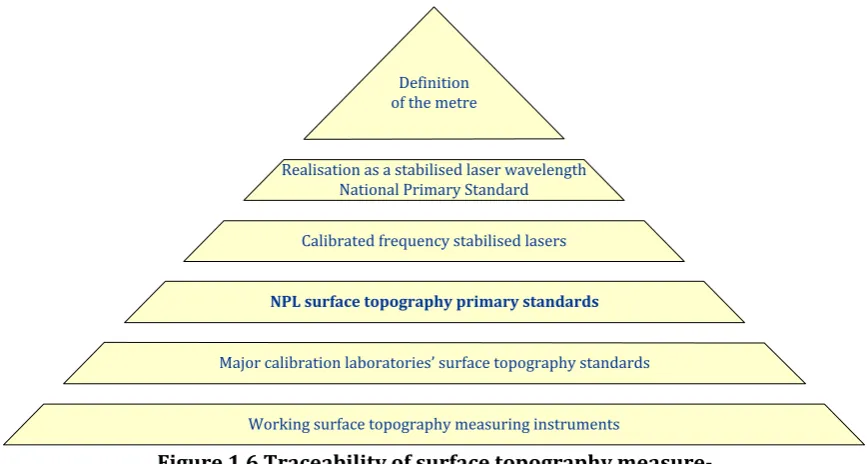 Figure 1.6 Traceability of surface topography measure-