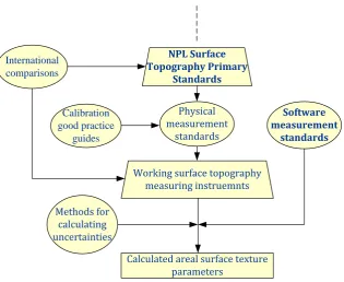 Figure 1.7 Traceability route for areal surface texture 