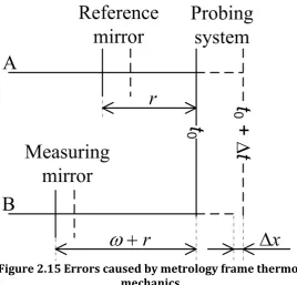 Figure  2.15 Errors caused by metrology frame thermo‐