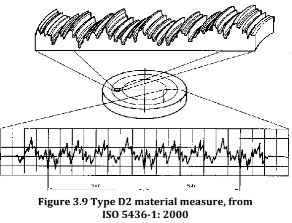 Figure 3.9 Type D2 material measure, from 