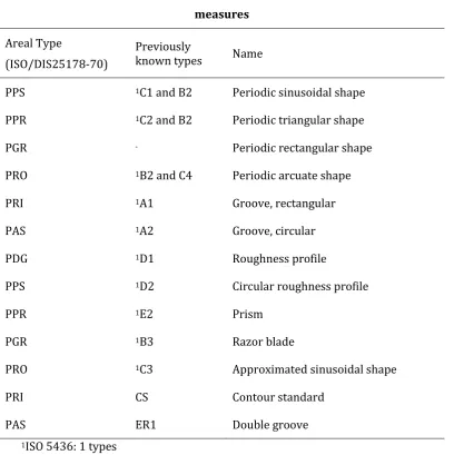 Table 3.1 Types of unidimensional (profile) material 