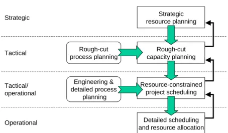 Figure 1.  A hierarchical planning framework (from De Boer, 1998). Strategicresource planningRough-cutcapacity planningResource-constrainedproject schedulingDetailed schedulingand resource allocationRough-cutprocess planningEngineering &amp;detailed proces