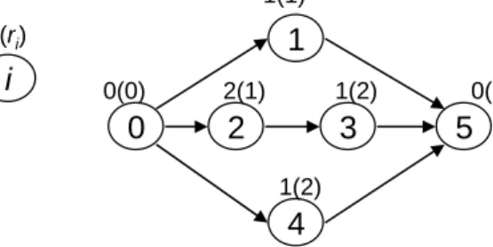 Figure 2.  Example project network. 1230 50(0)1(1)2(1)1(2) 0(0)idi(ri)41(2)