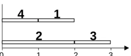 Figure 4.  A schedule for the example project. 