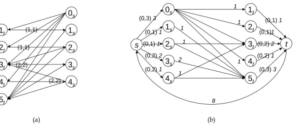 Figure 5.   G 0   and  G 0   for the example problem.  Lower and upper bounds on arc flow are as indicated   between brackets, otherwise (0,+)
