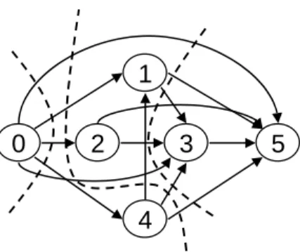 Figure 6.  Network cuts corresponding with the example schedule (dashed lines). 