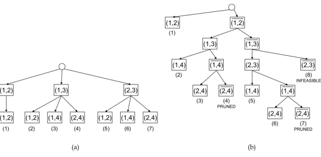 Figure 7.  The search trees for (a) the mfs-branching scheme and (b) the binary branching scheme