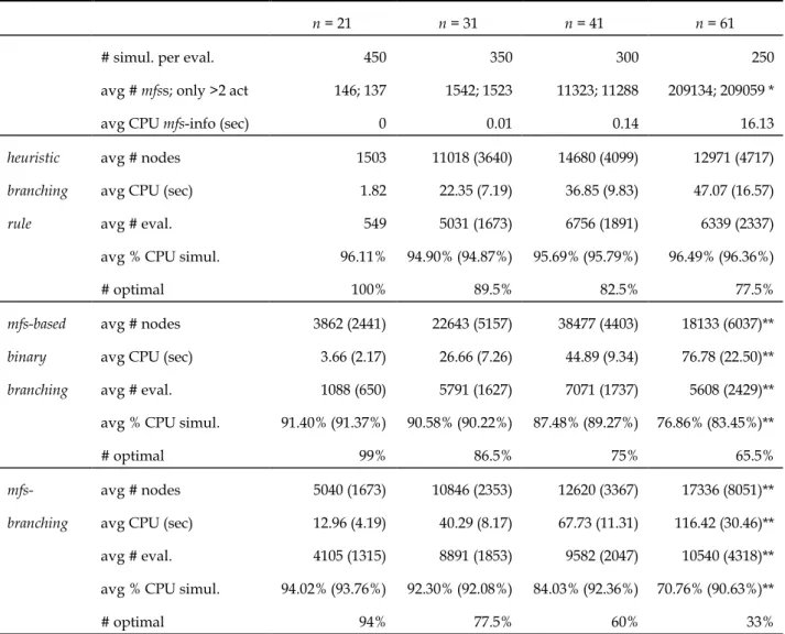 Table 1.  Results of the three implemented algorithms on the different datasets.  Values outside the parentheses  are for all problems, those between parentheses are only for the problems that were solved to optimality