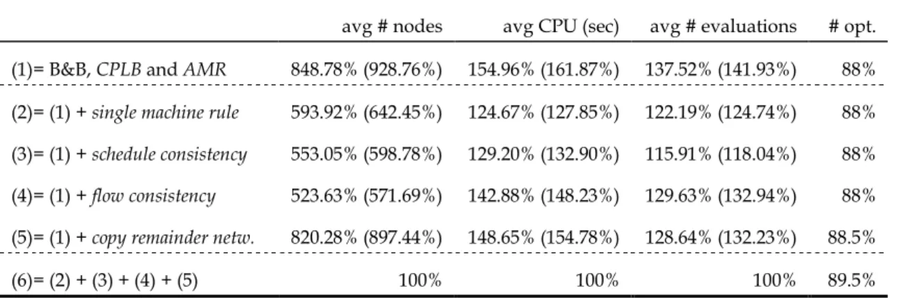 Table 2.  Successive improvements in the binary branching algorithm with heuristic branching rule,   for all problems (only for those solved to optimality in setting (6))