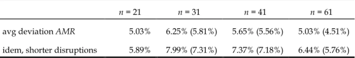 Table 3.  Deviation in objective function value of allocation heuristic AMR for increasing problem size   (20, 30, 40 and 60 non-dummy activities), for all problems (only those solved to optimality)