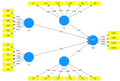 Figure 3. Confirmatory factor analysis 