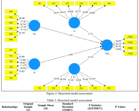 Figure 4. Structural model assessment 
