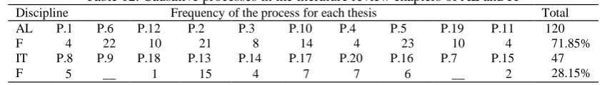 Table 12. Causative processes in the literature review chapters of AL and IT Discipline                                Frequency of the process for each thesis  