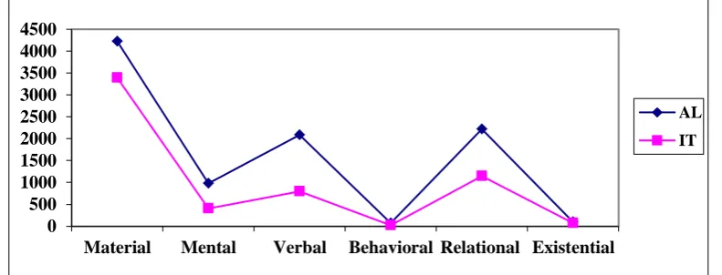 Figure 15 summarises the frequencies for each type of processes in the clause of citations