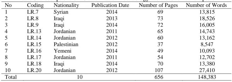 Table 3. Descriptions of 10 Information Technology literature review chapters Coding  Nationality Publication Date Number of Pages Number of Words 