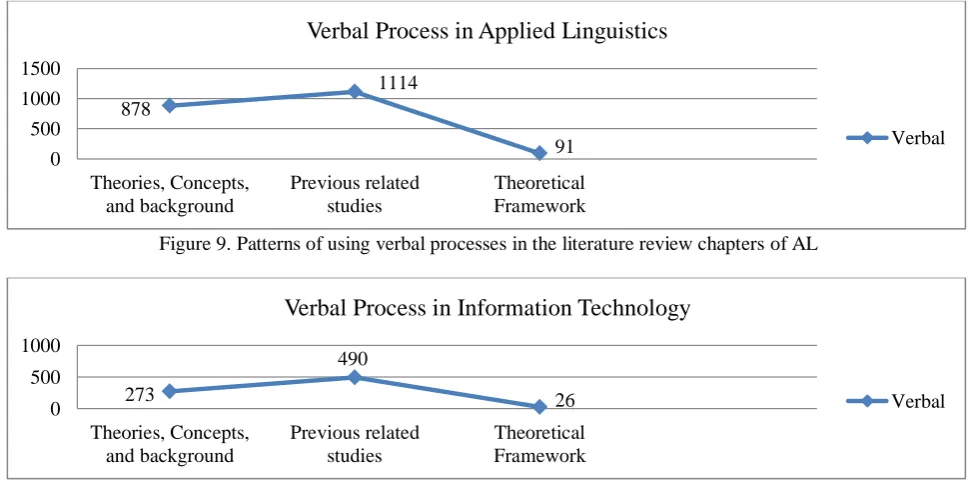 Figure 8. Pattern of using mental processes in the literature review chapters of IT theses 