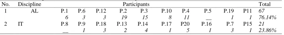 Table 8. Behavioural processes in the literature review chapters of AL No. Discipline                                               Participants  