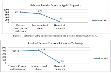 Figure 12. Patterns of using intensive processes in the literature review chapters of IT 