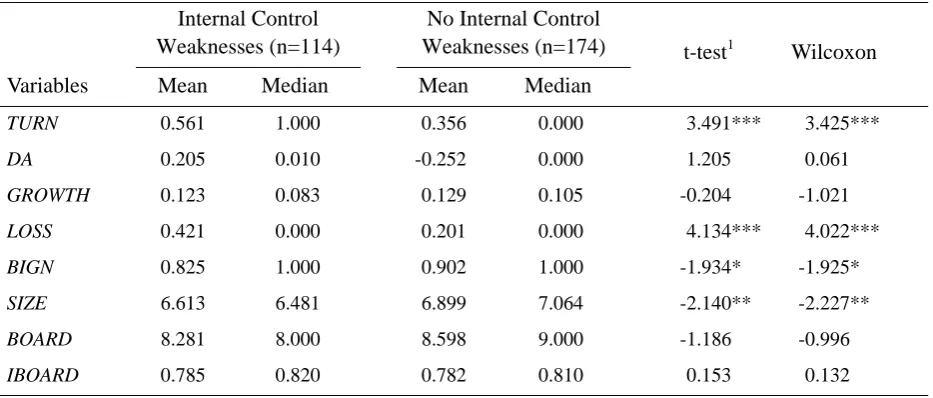 Table 1. Descriptive Statistics  