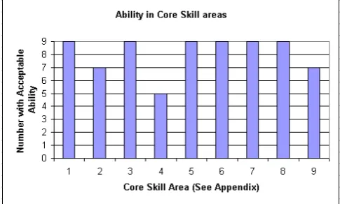 Figure 12.  Ability in core skill areas after the training and field exercise 