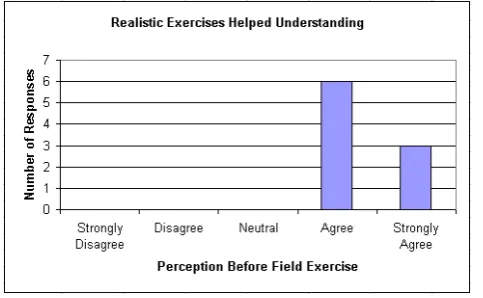 Figure 9.  Realistic Exercises Helped Understanding