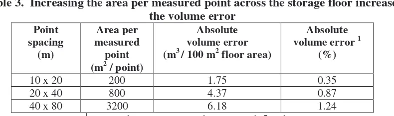 Table 3.  Increasing the area per measured point across the storage floor increases  the volume error  