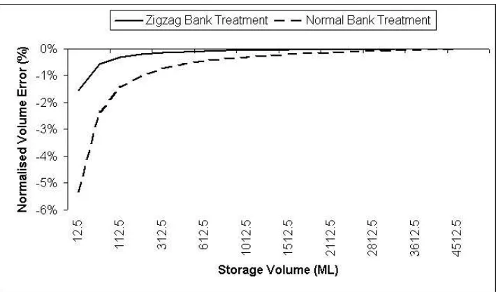 Figure 9.  Effect of improving the delineation of the inflection point between the storage walls and floor (40 x 80 m DTM)  
