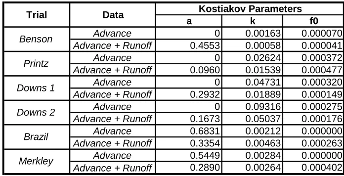 Table 2: Estimated Infiltration Parameters 