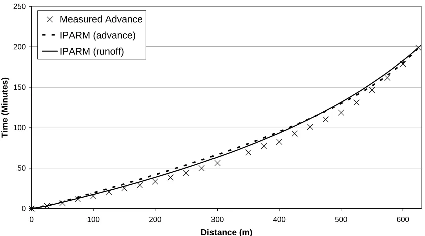 Figure 3 Comparing the measured advance curve of the Benson data with simulated advance curves