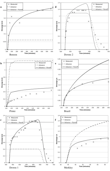 Figure 4 a-f Comparing the measured runoff hydrograph to SIRMOD simulated runoff using infiltration 