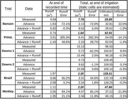 Table 3  Summary of results from SIRMOD simulations 