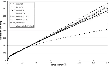 Figure 5 Comparing the two methods and their sensitivity to the correct selection of advance points 